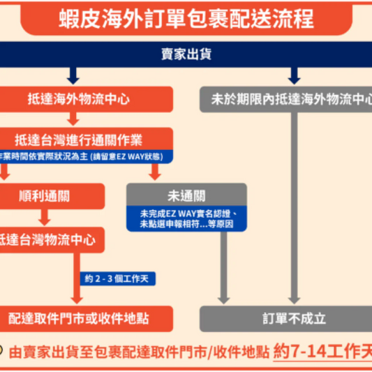 蝦皮大陸到台灣要等多久？掌握跨境購物物流時程！